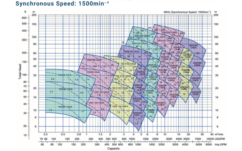 Synchronous Speed 1500 min-1