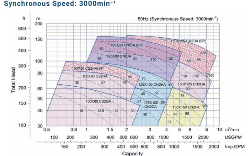 Synchronous Speed _ 3000 min-1